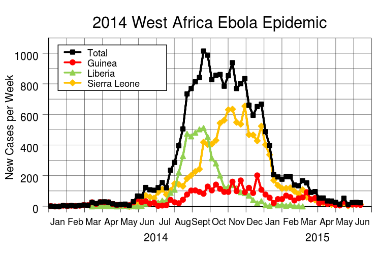 New cases of confirmed Ebola in West Africa each week. Data from WHO (Wikipedia CC0)