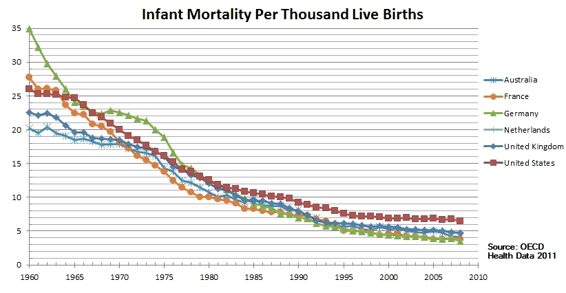 Infant Mortality in developed countries (Wikipedia CC0)